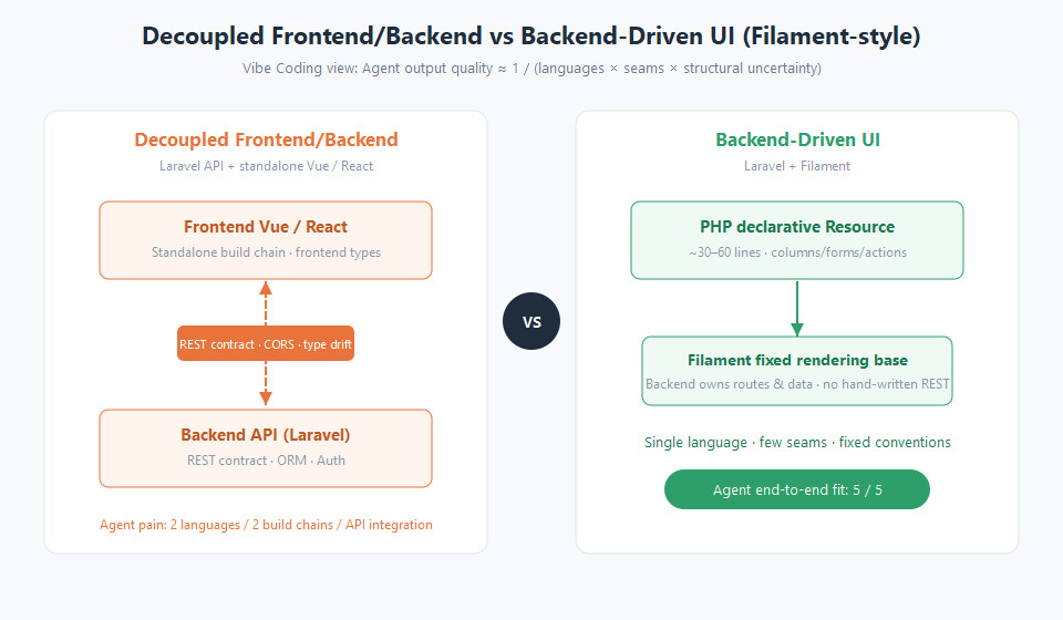 When AI Starts Writing Code, Should Frontend-Backend Separation Still Be the Default?